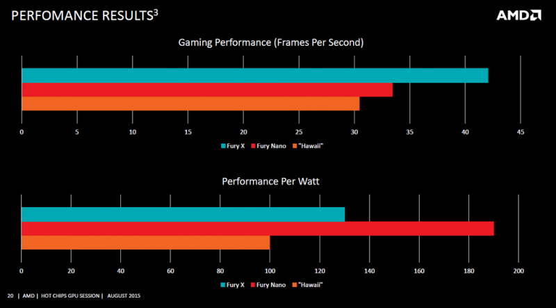 Leaked slide shows AMD Radeon R9 Nano's great performance per watt