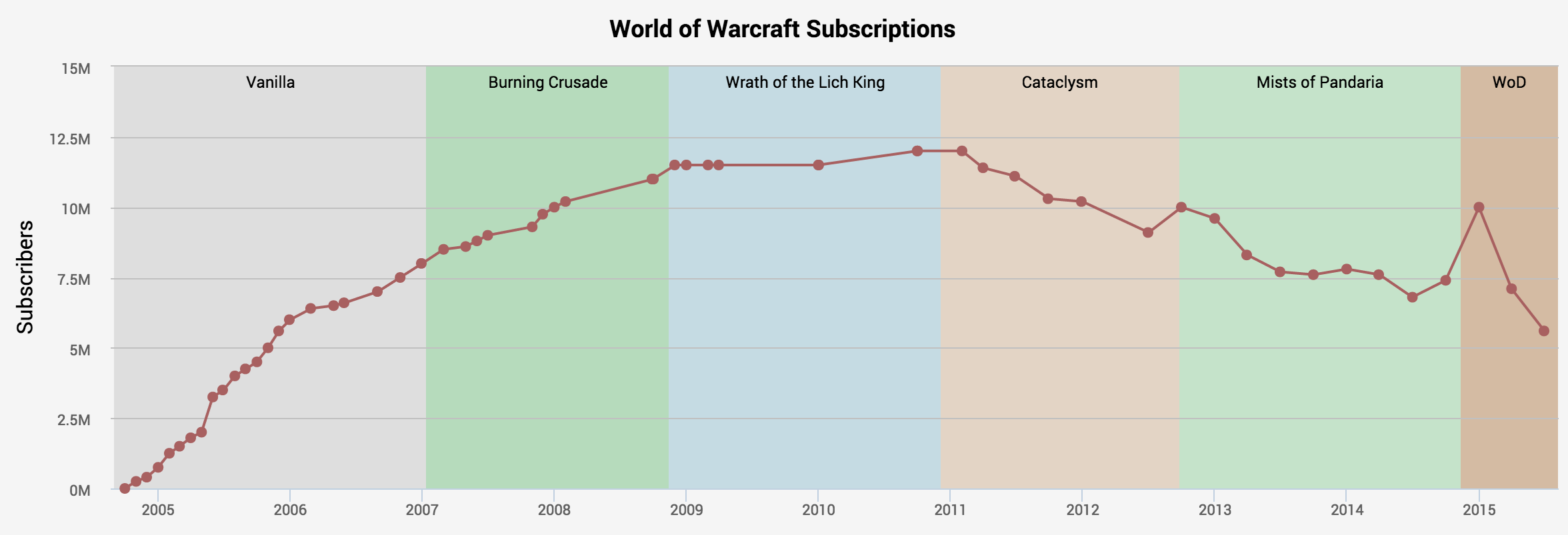 Wow Subscription Numbers Chart