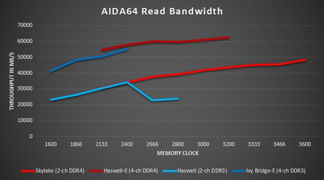 DDR3 vs. DDR4: Raw bandwidth by the numbers TechSpot