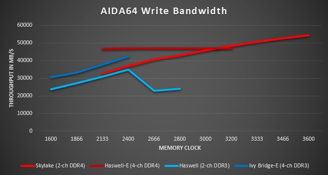 DDR3 vs. DDR4: Raw bandwidth by the numbers TechSpot