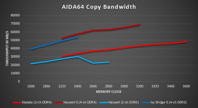 DDR3 vs. DDR4 Raw bandwidth by the numbers TechSpot