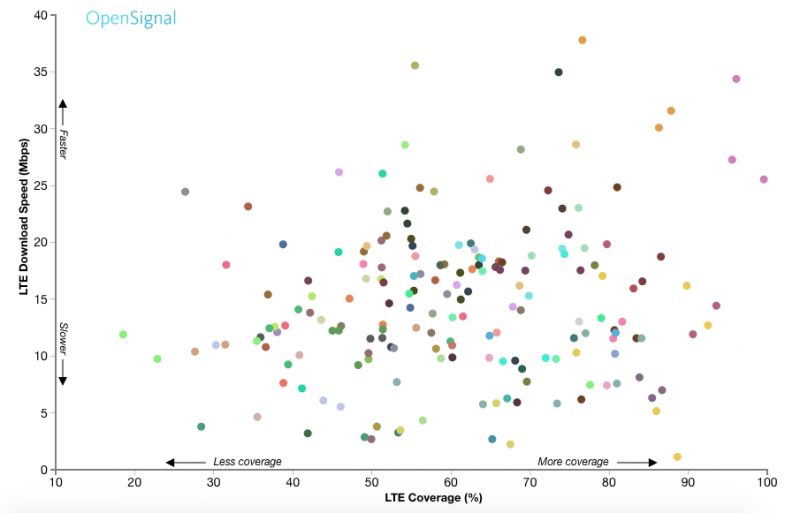 US 4G lags behind most of the developed world