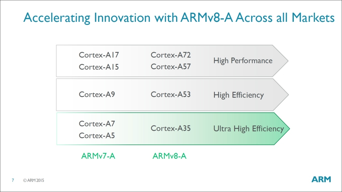 ARM announces ultra-efficient Cortex-A35 SoC design