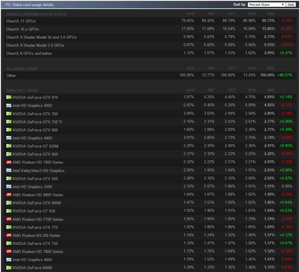 steam-survey-dec-2015-gpus-2-p.webp