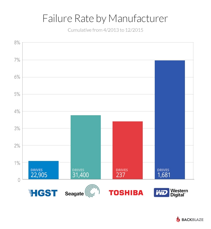 Weekend tech reading: HDD reliability stats 2015, lens-less 'FlatCam' demoed, robot vacuums reviewed