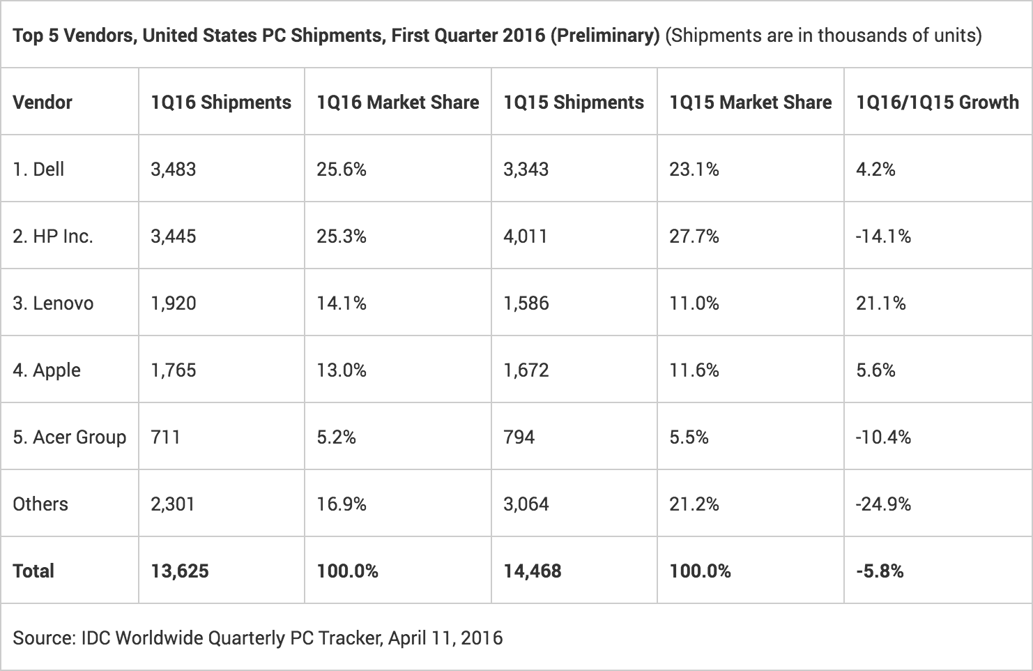 Research firm: PC sales should pick up this quarter