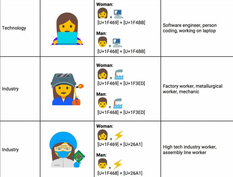 Google suggests new set of emojis to promote gender equality