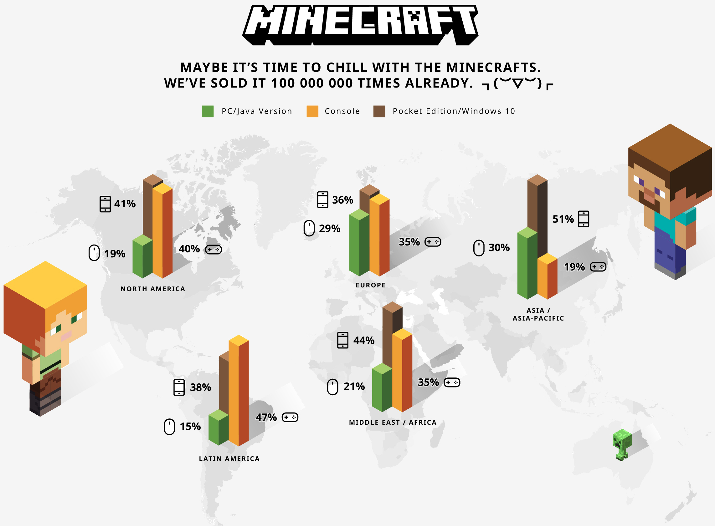 Microsoft has sold an average of 53,000 copies of Minecraft each day this year