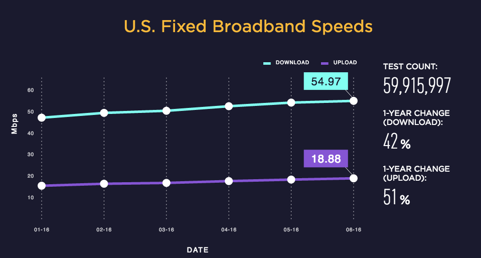 Speedtest ranks the fastest US ISPs and mobile carriers for the first half of 2016