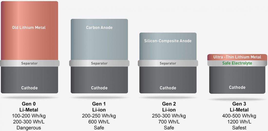 Smartphone battery capacity could double as early as next year