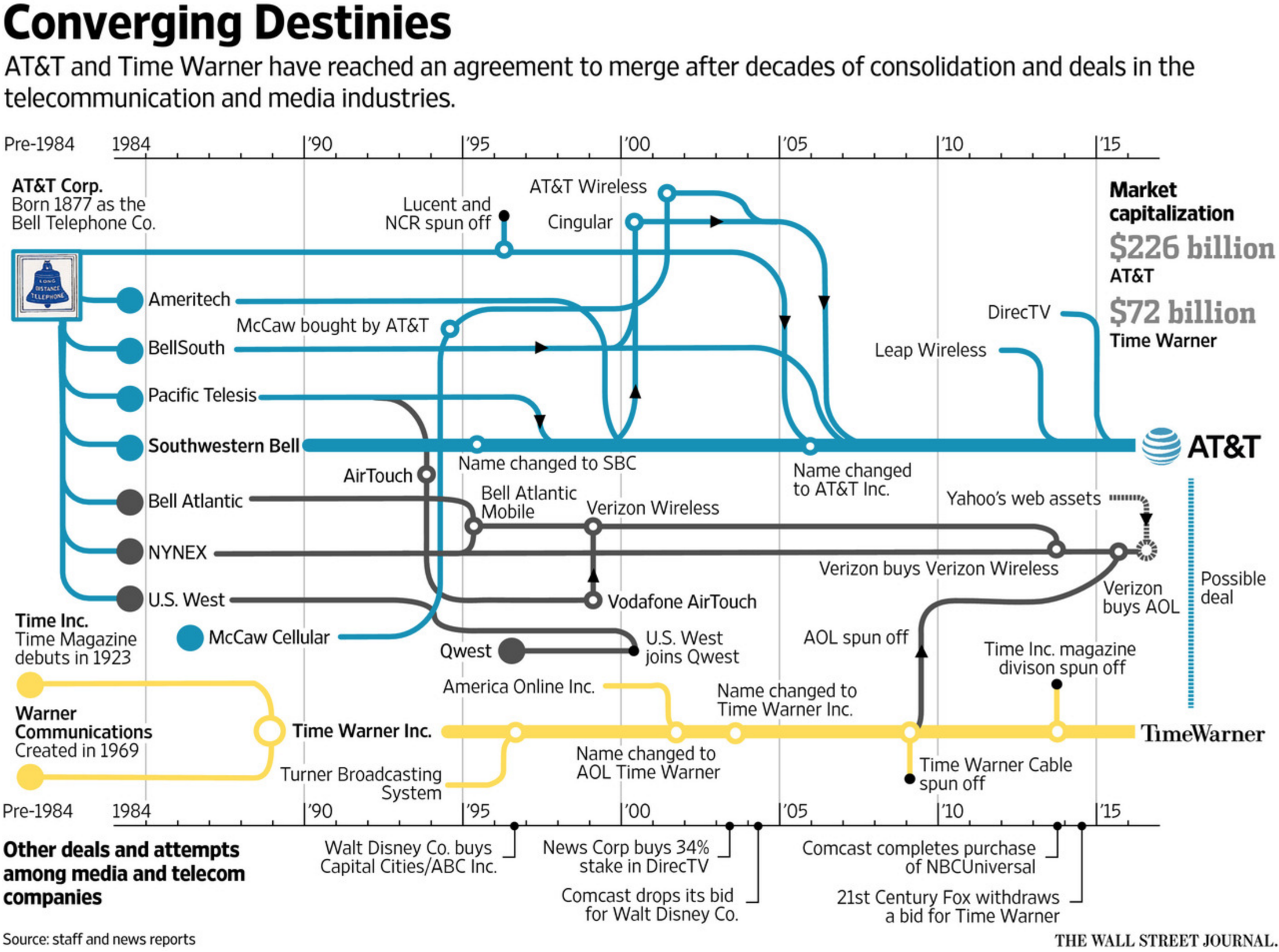 This infographic perfectly illustrates the hectic histories of AT&T and