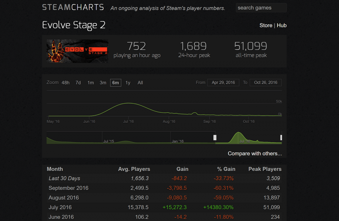 evolve stage 2 player count evolve stage 2 player count