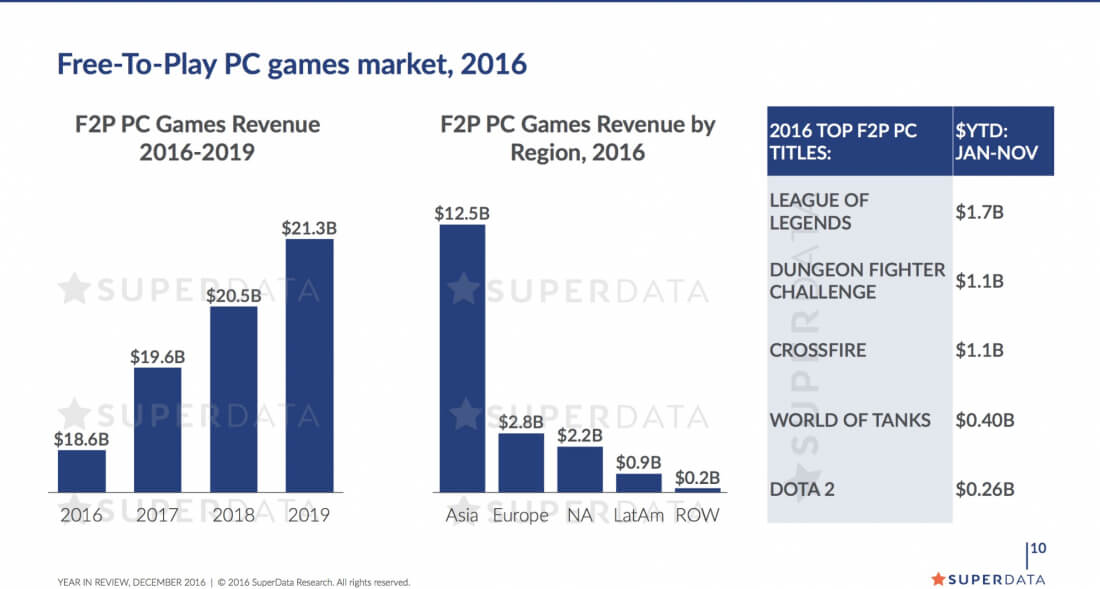 F2P PC gaming revenue worldwide 2023