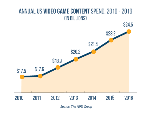 video game sales today