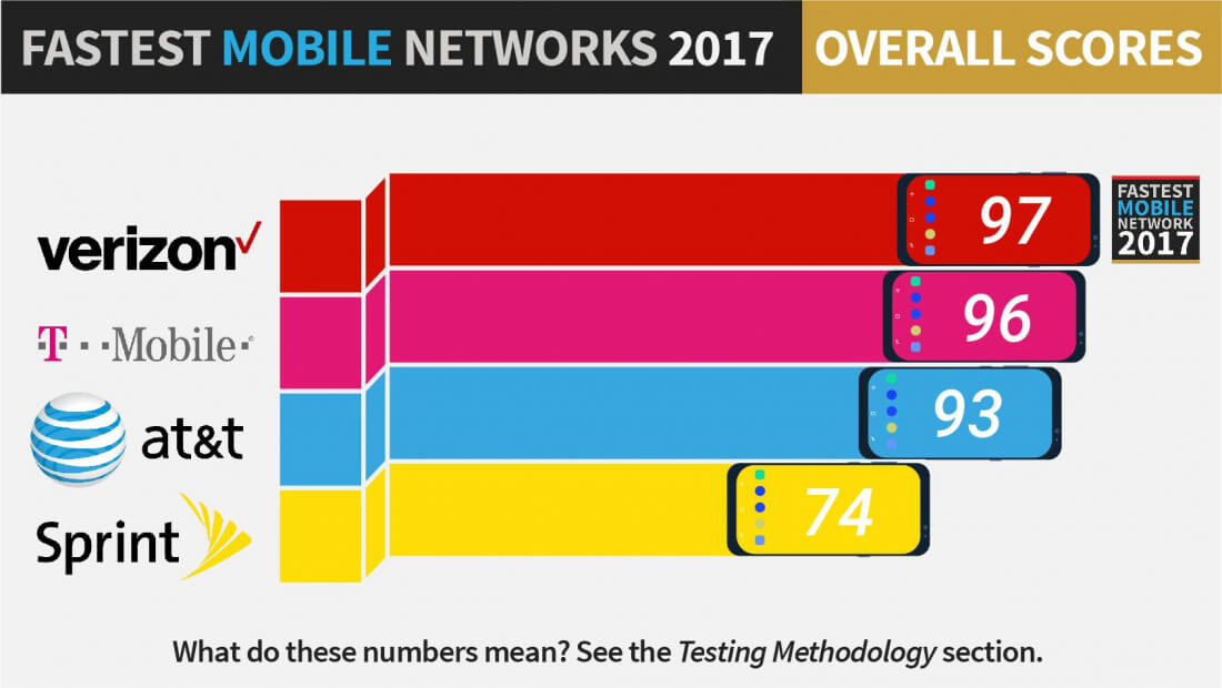 Fastest mobile networks of 2017: T-Mobile edges out AT&T, but Verizon is still king