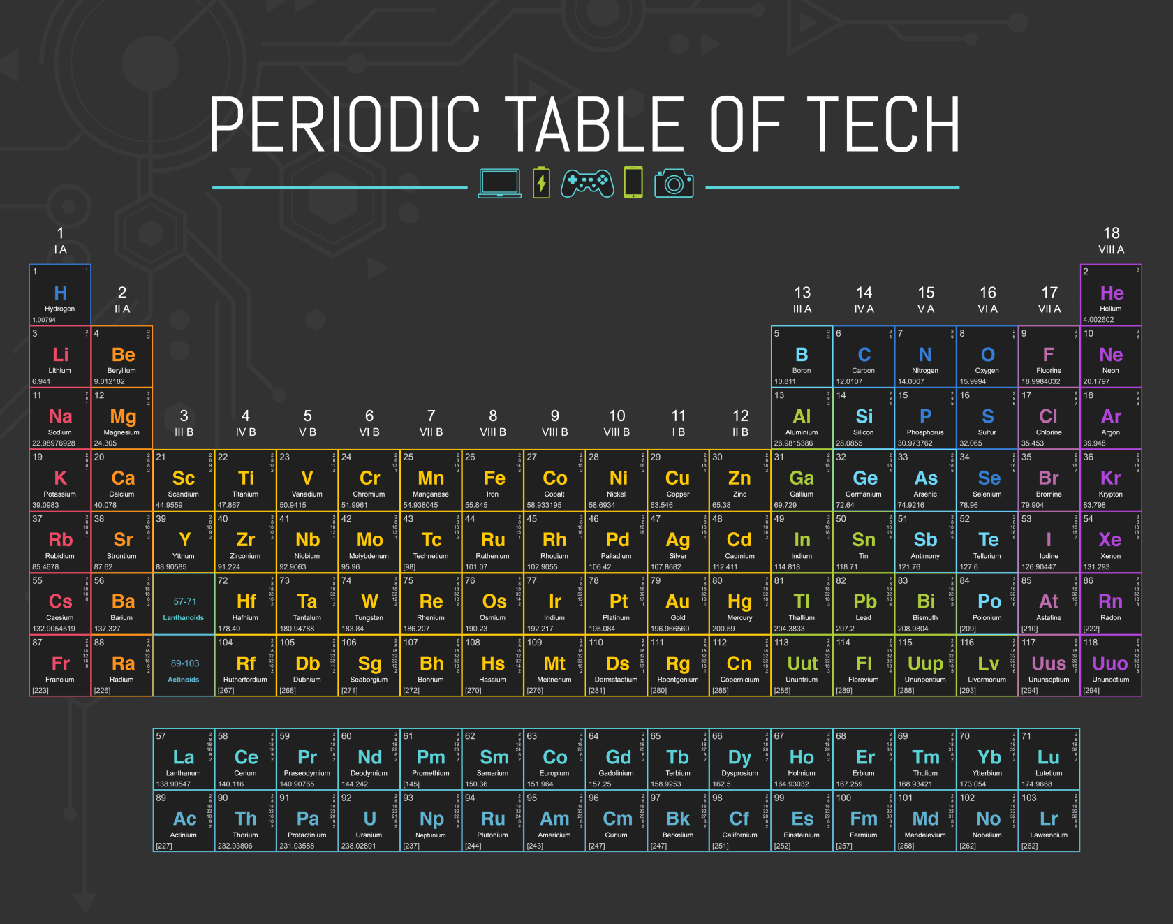 Periodic Table of Tech is the chemistry tool you wished you had in school