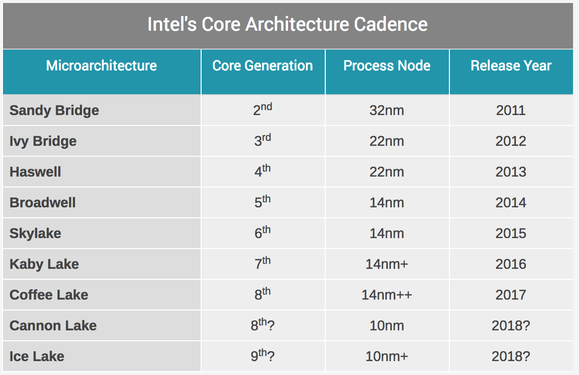 udstilling slogan krøllet Intel 8th generation and 9th generation CPU list leaked, includes Core i9  mobile processor | TechSpot
