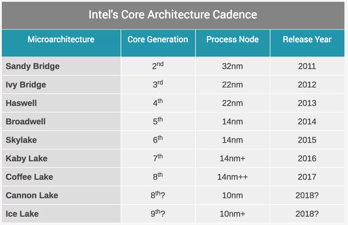 Intel generation and 9th generation CPU list includes Core i9 mobile processor | TechSpot