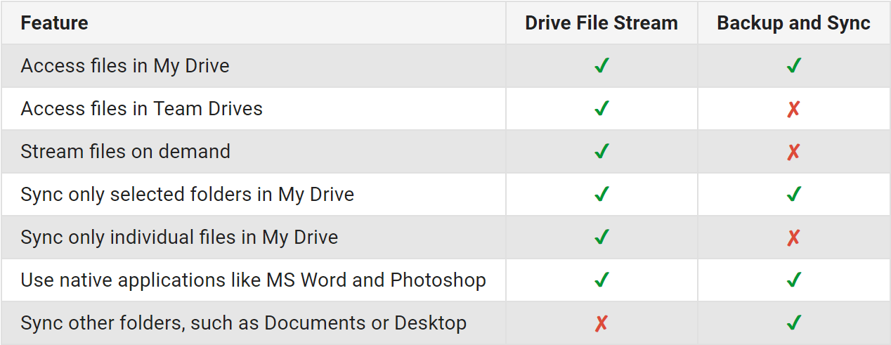 sync options for google drive and mac