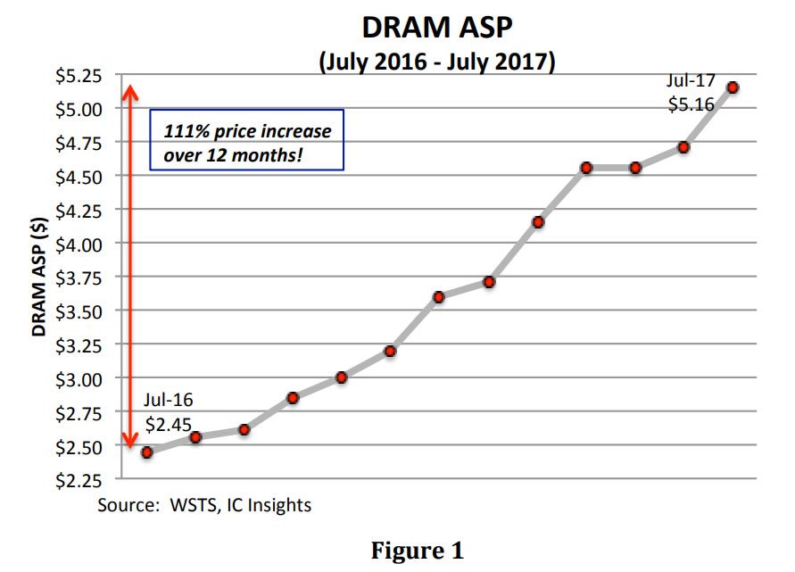 Weekend tech reading: DRAM prices up 111% from 2016, how to live without Google, 99 PC games still due this year