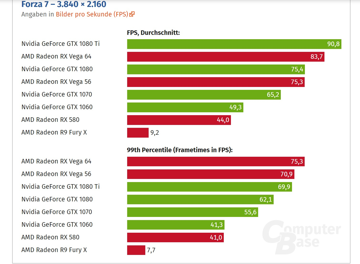 knap I tide Tremble AMD's Vega 64 burns past the GTX 1080 Ti in Forza 7 DX12 benchmarks |  TechSpot