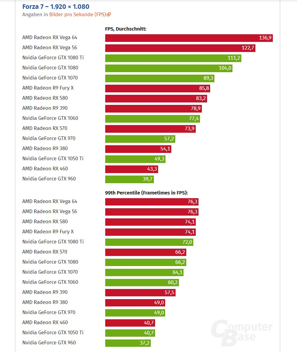 Amd S Vega 64 Burns Past The Gtx 1080 Ti In Forza 7 Dx12 Benchmarks