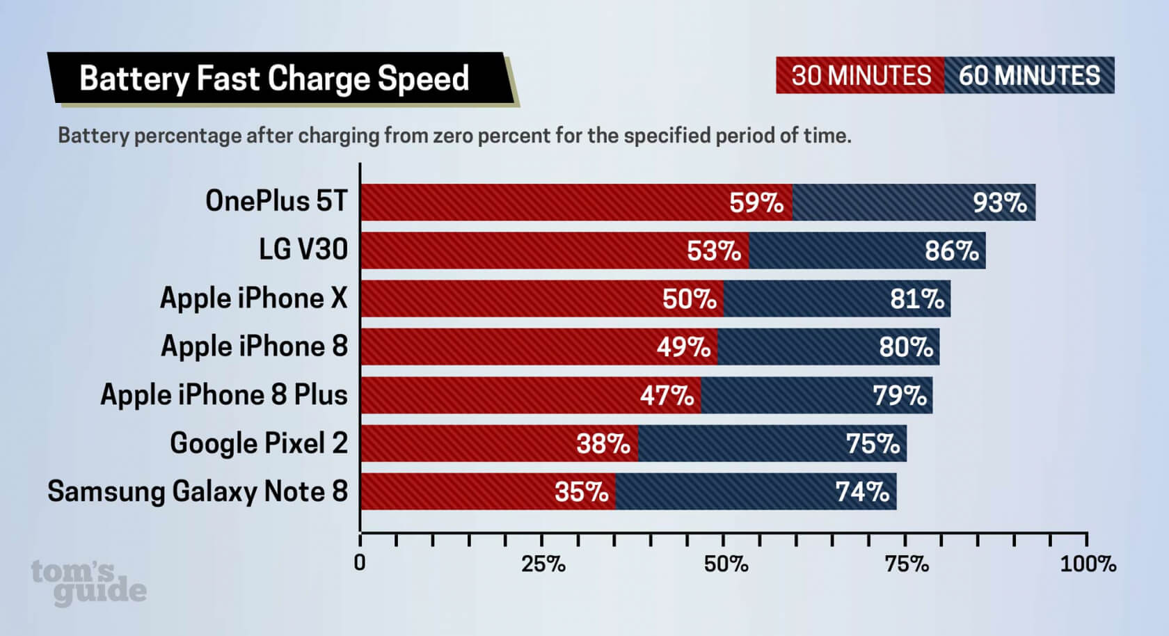 nicotine Peregrination explosie Fastest-charging smartphone list: OnePlus 5T on top, iPhones struggle  against Android | TechSpot