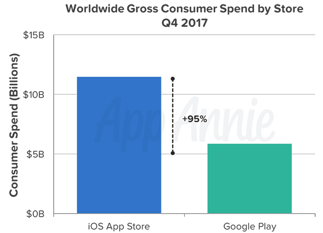Play Store Hit 19 Billion Downloads in Q4 2017, 145% More Than That of the Apple App Store