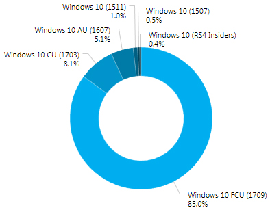 windows 10 creators update vs anniversary update windows 10 creators update vs anniversary update