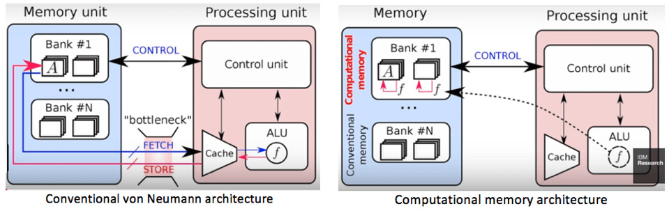 Units bank. In-Memory Computing. Processing-in-Memory. In Memory. IBM System архитектура.