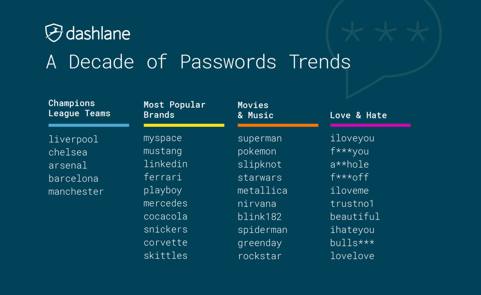 Study Shows That Most People Are Still Bad At Picking Passwords Techspot - list of the most common passwords roblox