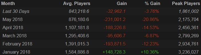 Playerunknown S Battlegrounds Player Count Is Plummeting Techspot