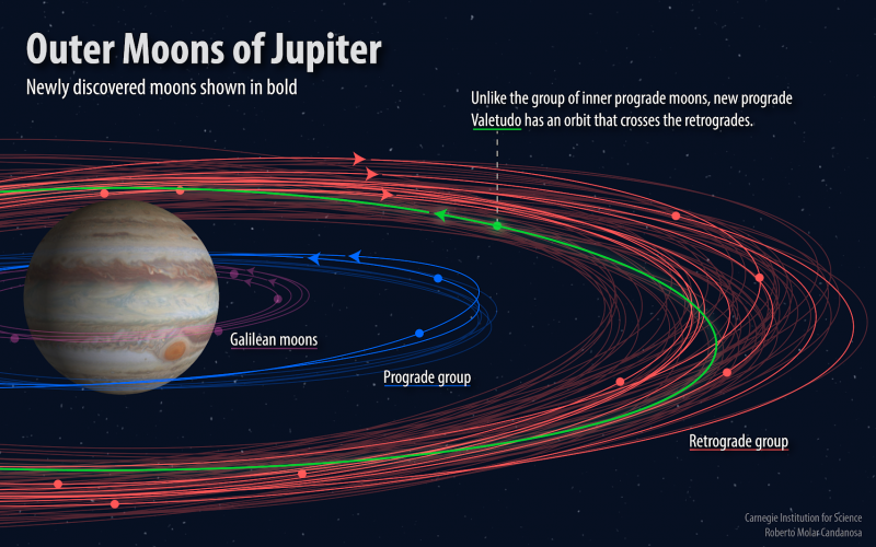 Astronomers discover a dozen new moons orbiting Jupiter and one of them is an oddity