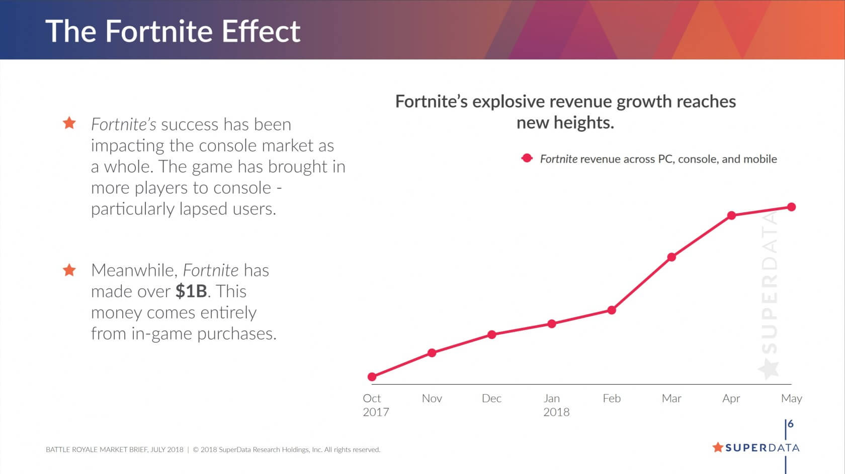 not only is fortnite bringing in a lot of money for epic games its success is affecting the video game industry as a whole superdata says it has brought - fortnite sales 2018
