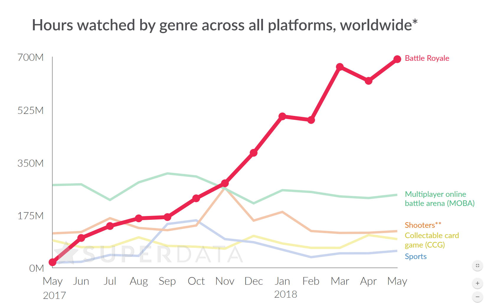 is fortnite the most popular game in 2018 - 700 million hours of battle royale content was viewed in may and fortnite accounted for 83 percent of those hours the genre is way ahead of second place 700 million hours of battle royale content was viewed in may and fortnite accounted for 83 percent of those hours the genre is way ahead of second place - is fortnite the most popular game in 2018