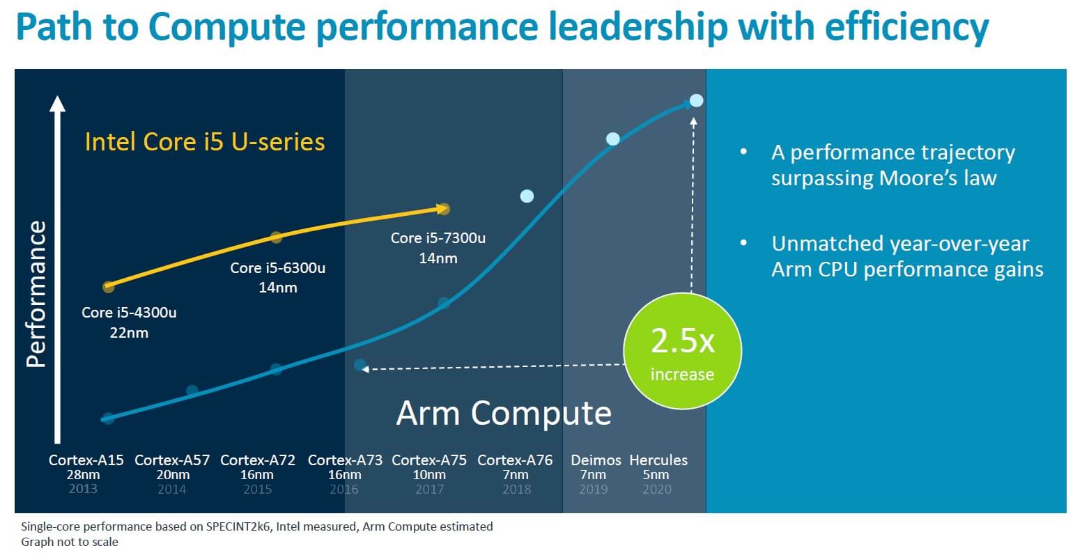 Arm wants a throw-down with Intel: surpassing Core i5 mobile performance by 2019