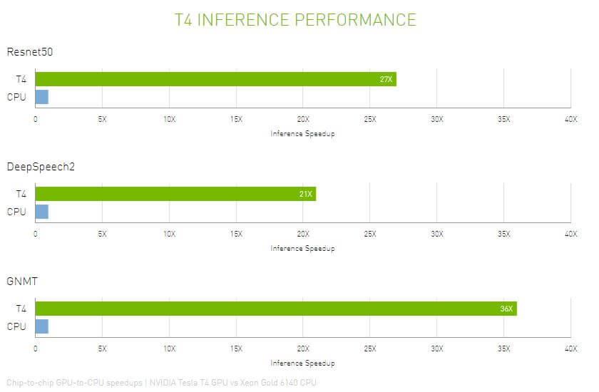 Tesla GPU accelerates AI inferences without becoming TechSpot