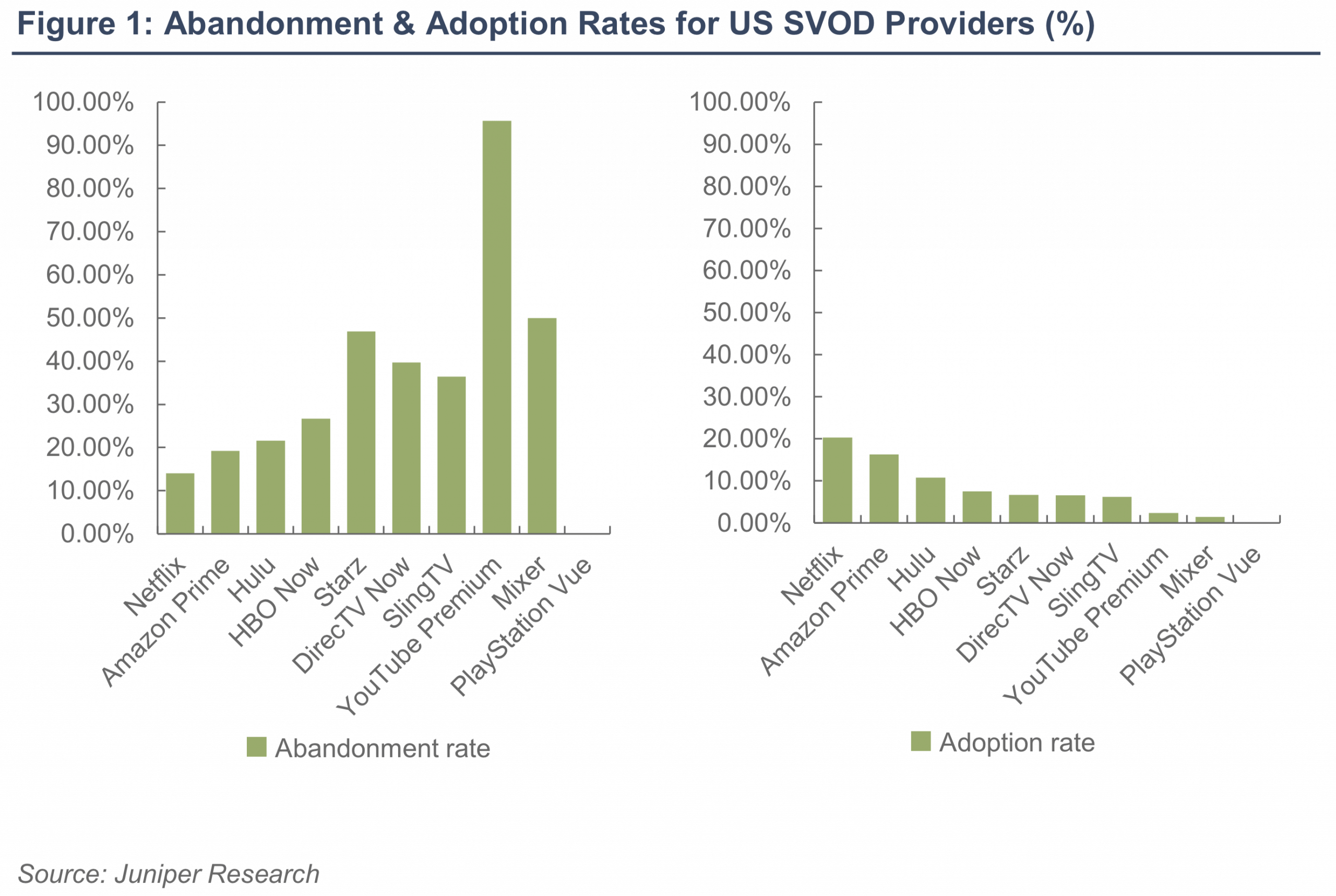 Netflix is winning in the battle for online streaming supremacy TechSpot