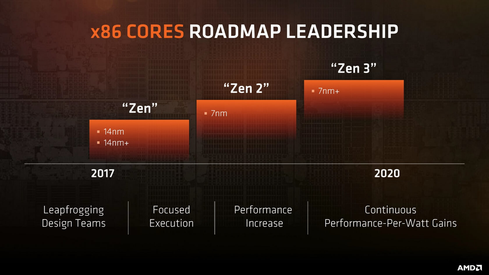 Zoekmachinemarketing stout zoon AMD's Zen 2 architecture could offer greatly improved IPC | TechSpot