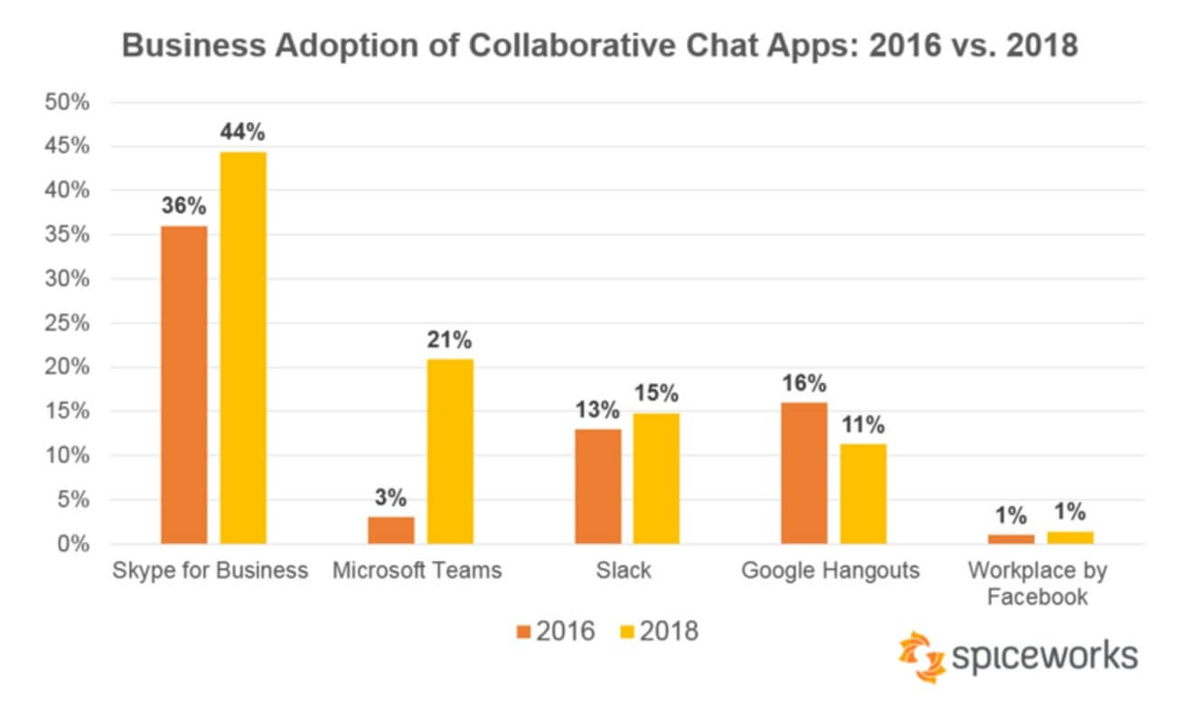 Microsoft Teams' massive growth puts it ahead of Slack TechSpot