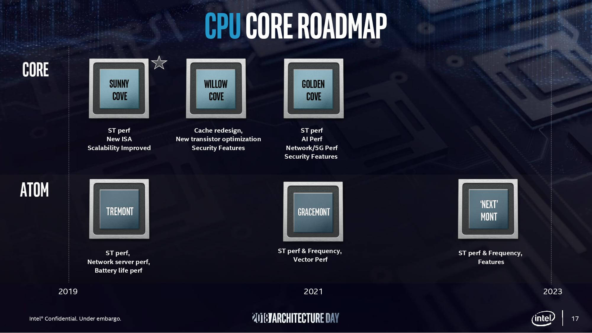 Meet Sunny Cove: Intel's architecture that finally will improve IPC