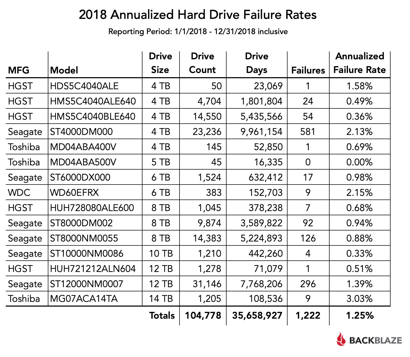 grus Udvalg samling Backblaze shares the most and least reliable hard drives of 2018 | TechSpot