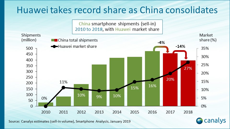 Smartphone shipments in China last year fell to their lowest level since 2013