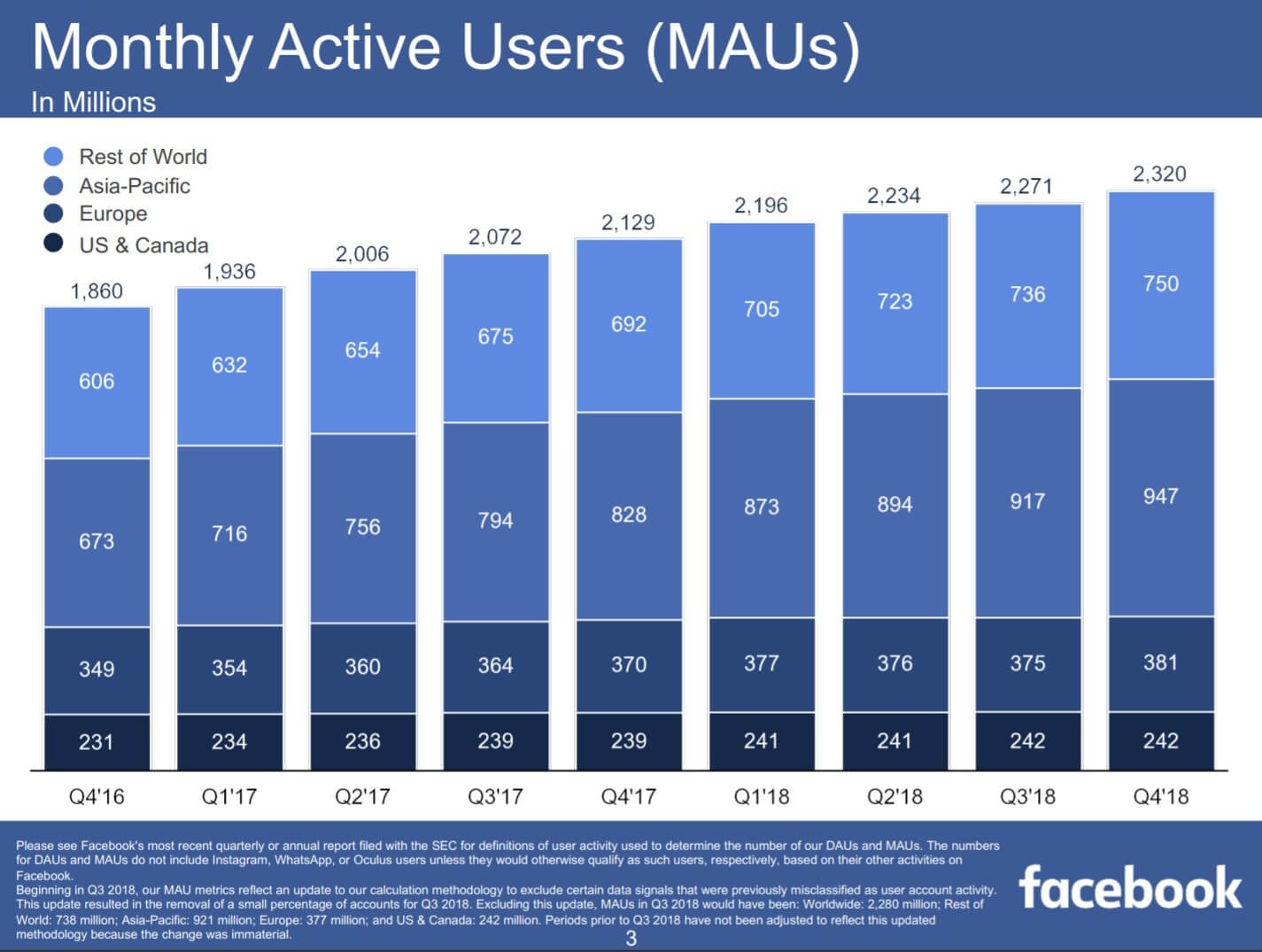 Facebook's profit reached a record 6.9 billion last quarter TechSpot