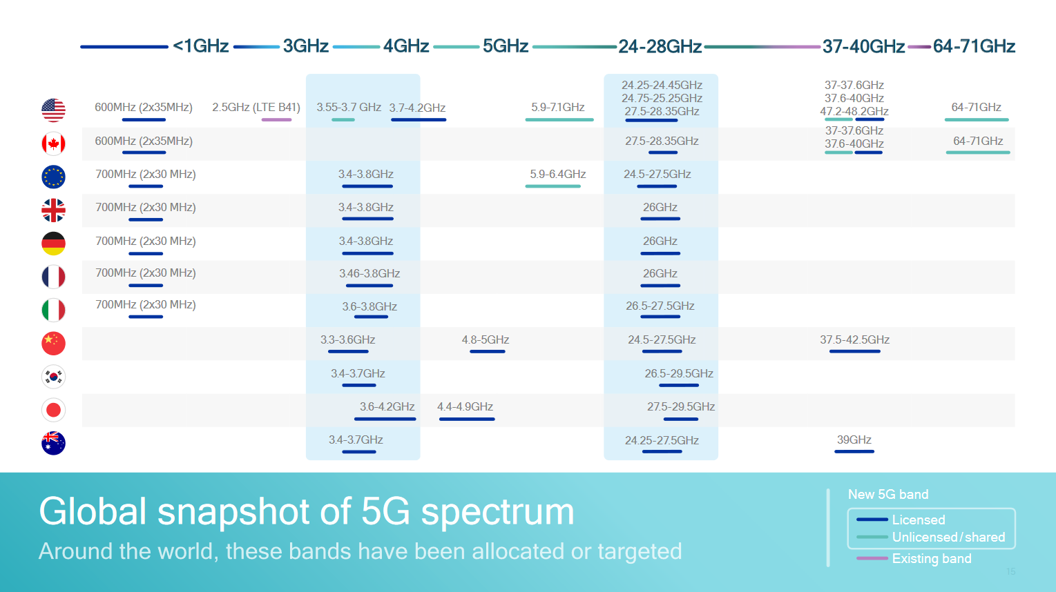 Частота 5 g. Частоты 5g. 5g частоты в мире. 5g частотный диапазон. Частоты 5g в России.