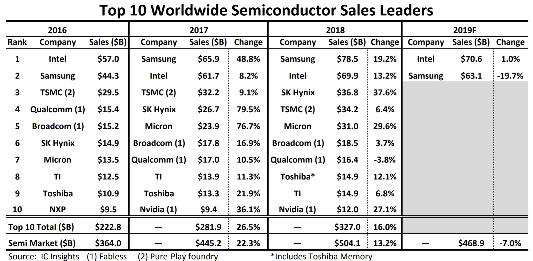 Intel to retake 'world's largest chipmaker' title back ...