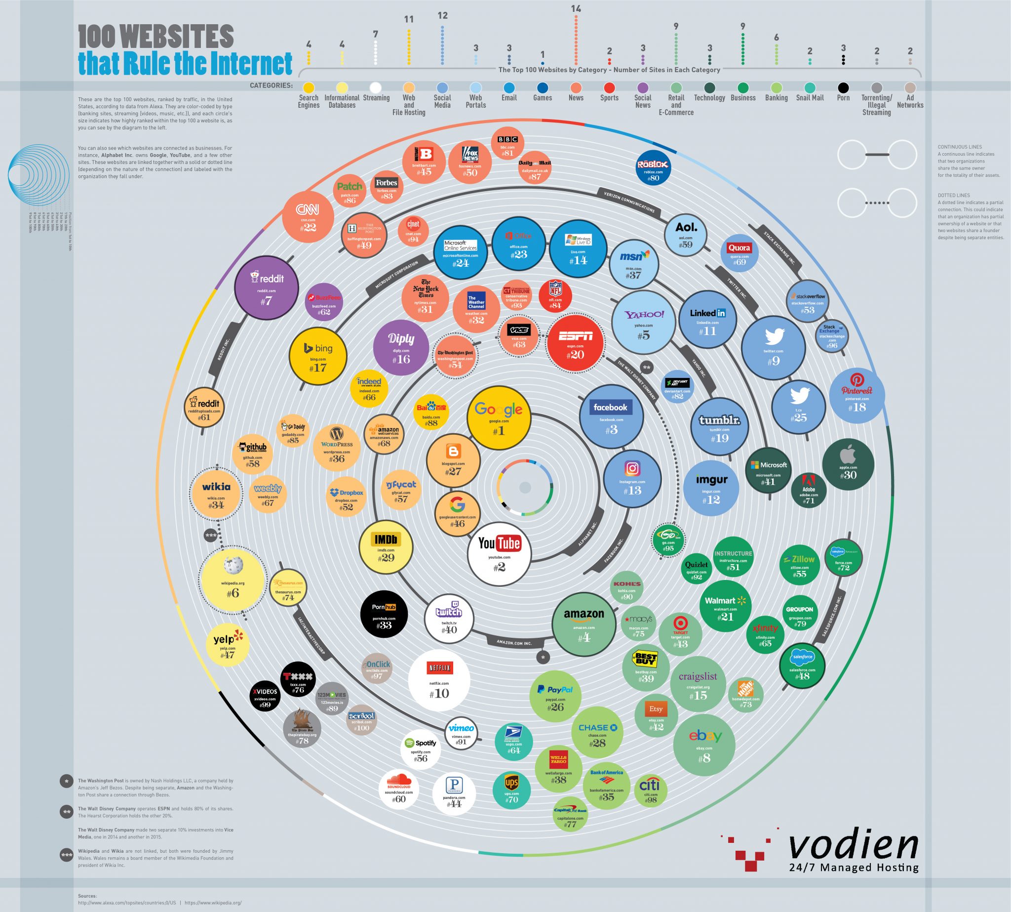 Infographic shows the 100 top websites based on monthly traffic