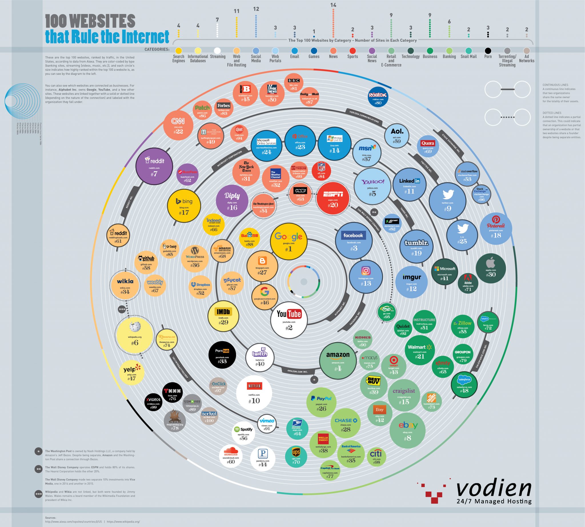 2048px x 1846px - Infographic shows the 100 top websites based on monthly traffic | TechSpot