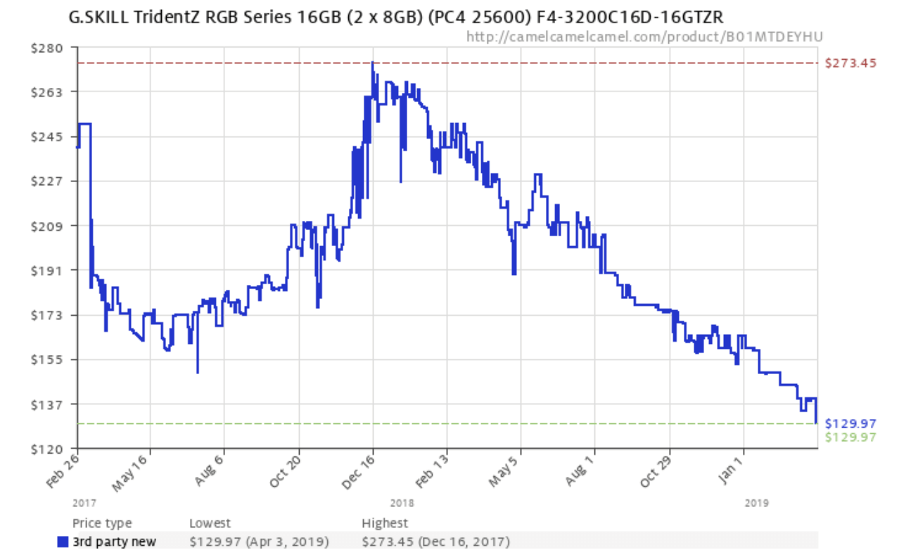 Ram memory prices sale