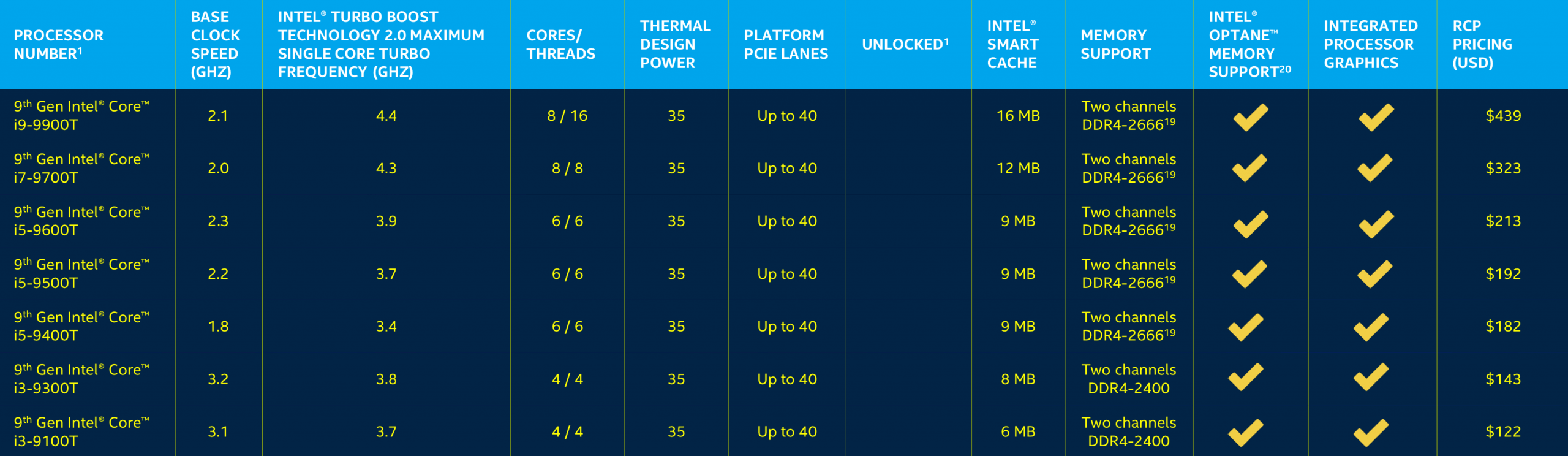 Сколько ядер в процессоре intel. Линейка процессоров Intel Core i5. Линейка процессоров Intel Core i7 7 поколения. Интел 9 поколение процессоров. Линейка процессоров восьмого поколения.